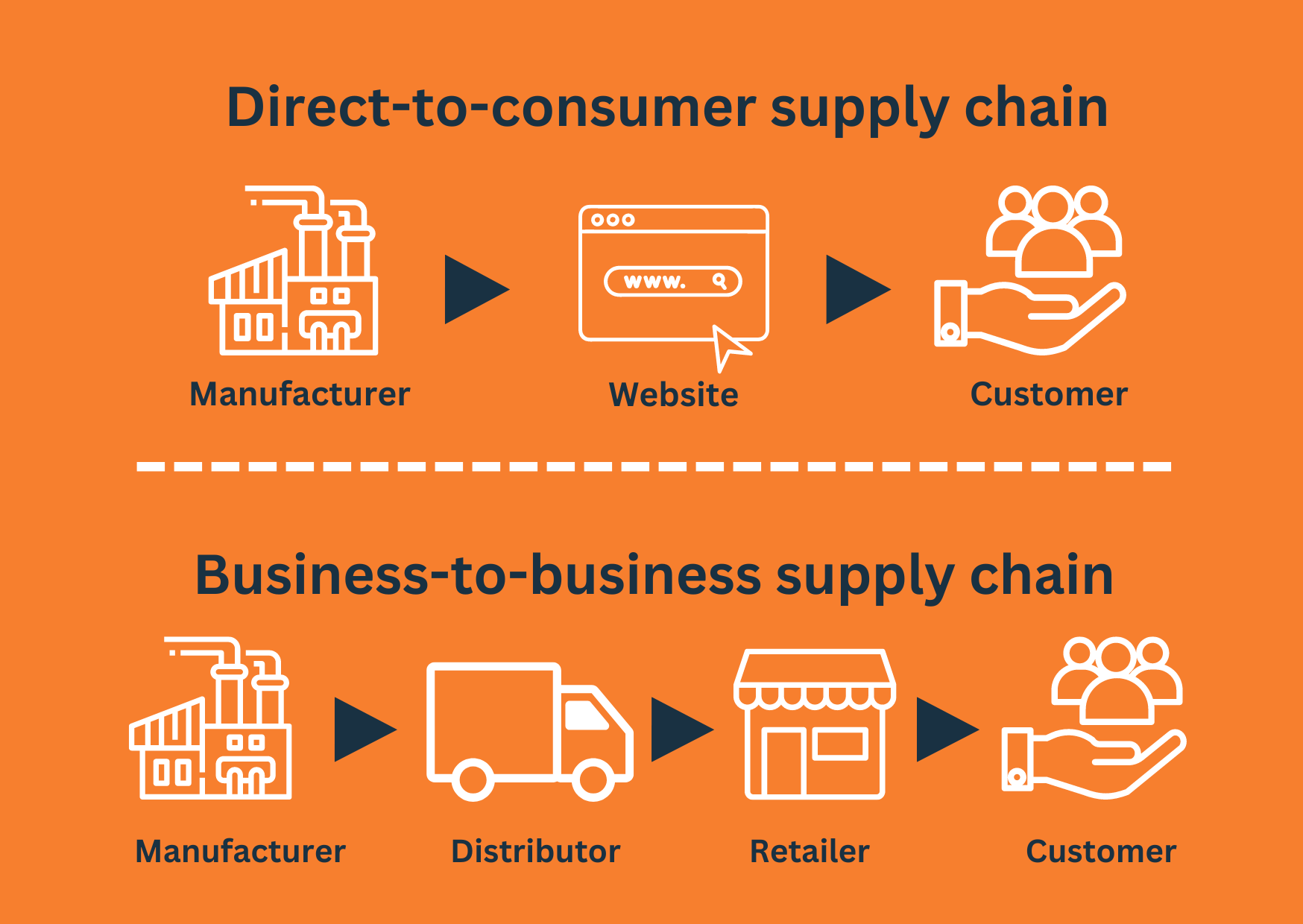 Is Direct-to-Consumer (D2C) the only way to go in 2024? 