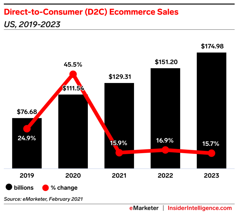 D2C Ecommerce sales graph