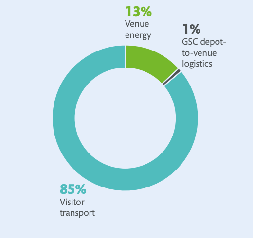 graph for environmental impact of trade shows